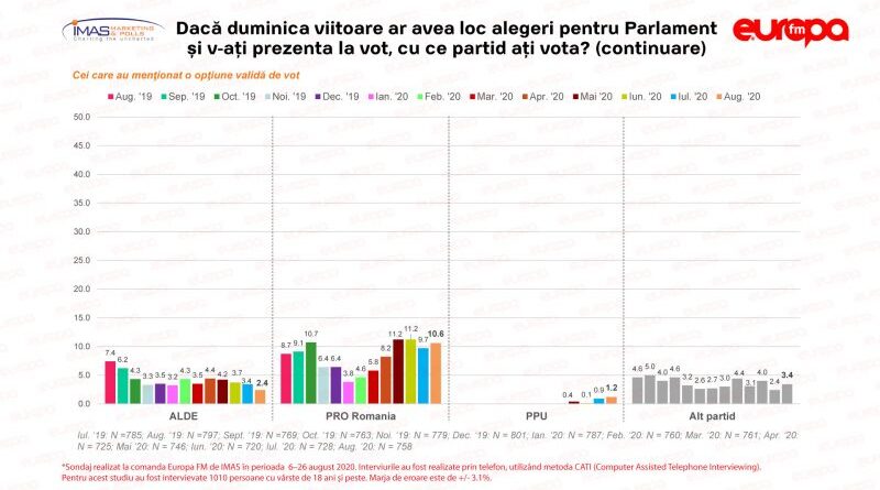 Sondaj IMAS: PSD, cel mai mic scor din ultimele șapte luni. PNL conduce în intențiile de vot. Alianţa USR-PLUS, pe locul 3